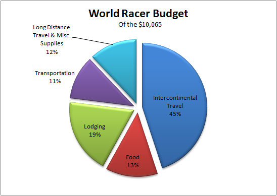 From paulbarnello.theworldrace.org