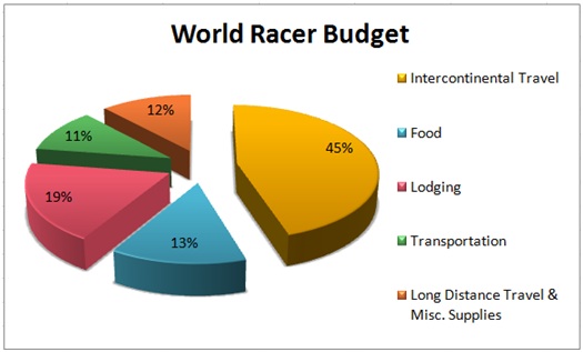 From bridgetcundelan.theworldrace.org